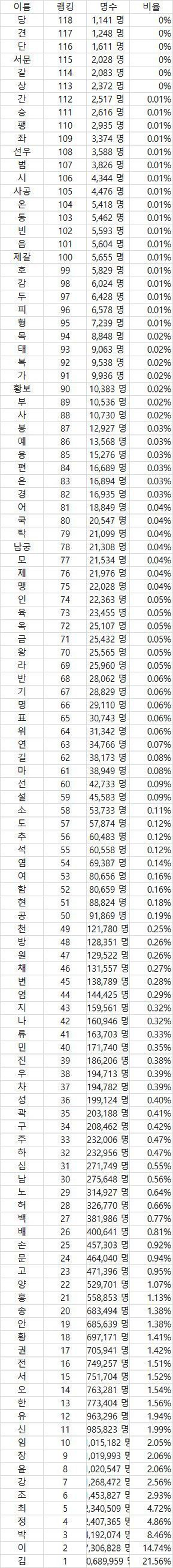 대한민국 성씨 희소순위