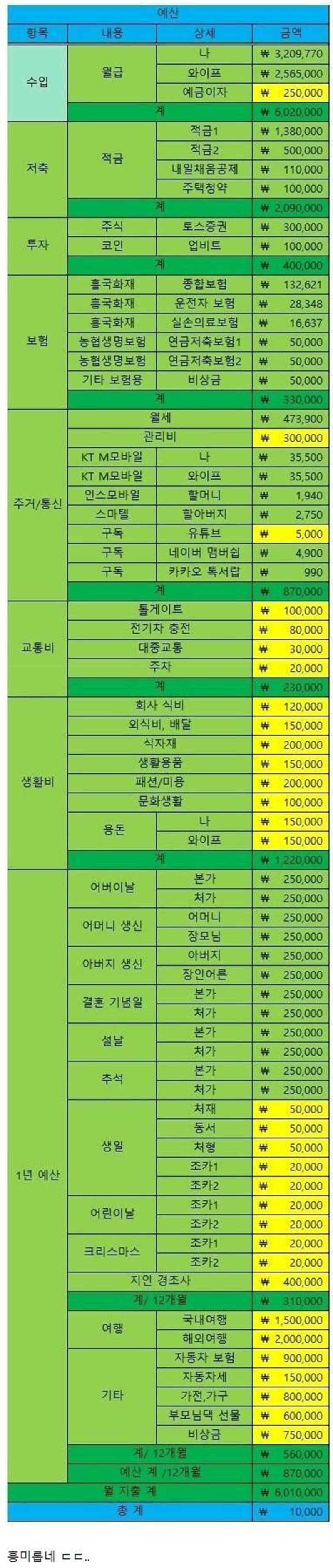 맞벌이 신혼부부 1년 예산